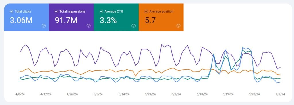 SEO metrics on GSC
